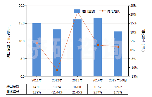 2011-2015年9月中國初級形狀的羧甲基纖維素及其鹽(HS39123100)進口總額及增速統(tǒng)計